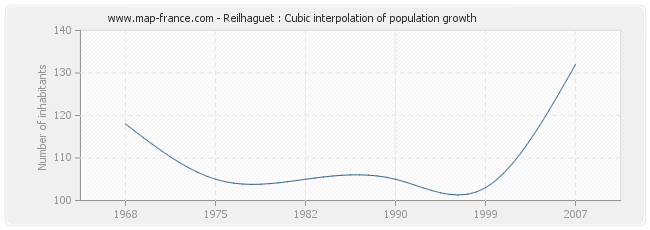 Reilhaguet : Cubic interpolation of population growth