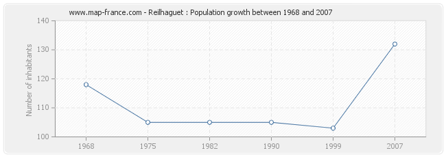 Population Reilhaguet