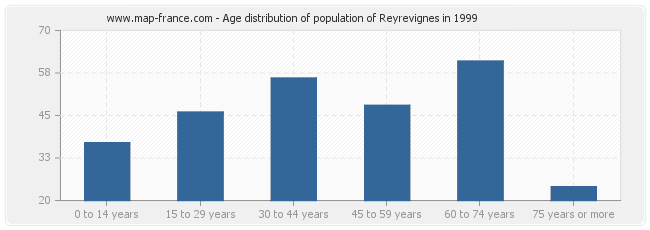 Age distribution of population of Reyrevignes in 1999