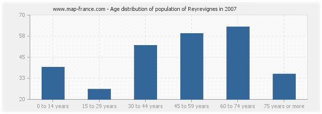 Age distribution of population of Reyrevignes in 2007