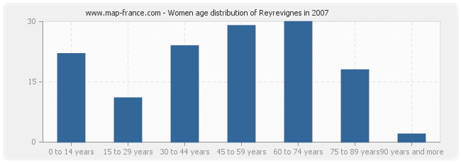 Women age distribution of Reyrevignes in 2007