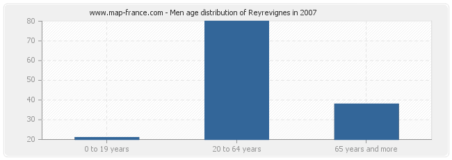 Men age distribution of Reyrevignes in 2007