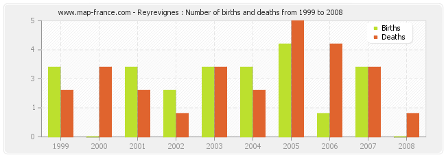 Reyrevignes : Number of births and deaths from 1999 to 2008