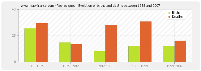 Reyrevignes : Evolution of births and deaths between 1968 and 2007