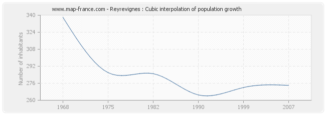 Reyrevignes : Cubic interpolation of population growth