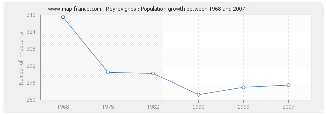 Population Reyrevignes