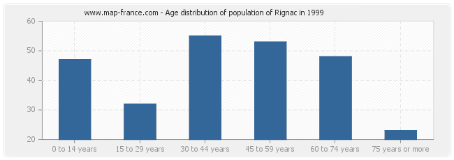 Age distribution of population of Rignac in 1999