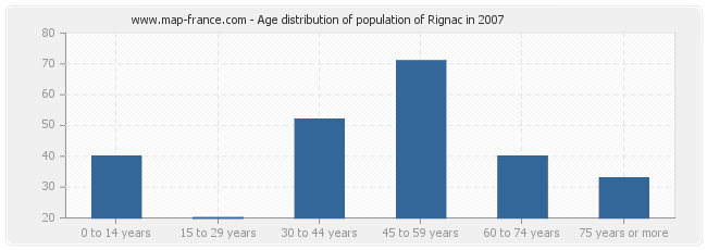 Age distribution of population of Rignac in 2007