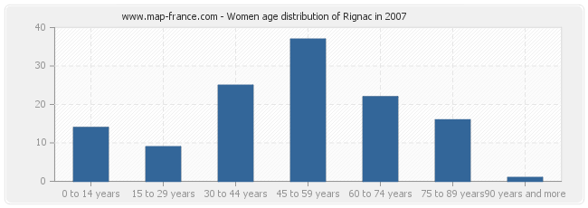 Women age distribution of Rignac in 2007
