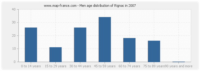 Men age distribution of Rignac in 2007