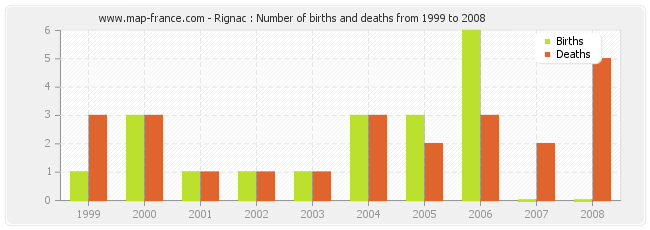 Rignac : Number of births and deaths from 1999 to 2008