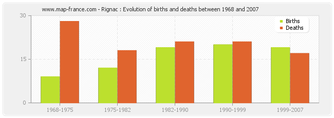 Rignac : Evolution of births and deaths between 1968 and 2007