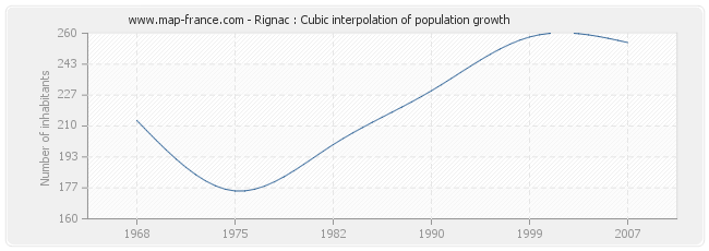 Rignac : Cubic interpolation of population growth