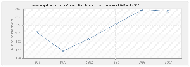 Population Rignac