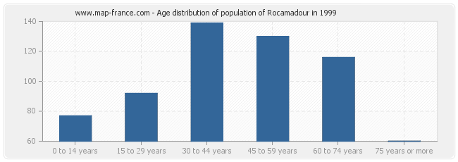Age distribution of population of Rocamadour in 1999