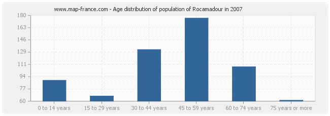 Age distribution of population of Rocamadour in 2007