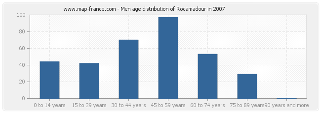 Men age distribution of Rocamadour in 2007
