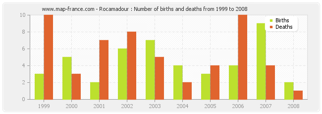 Rocamadour : Number of births and deaths from 1999 to 2008