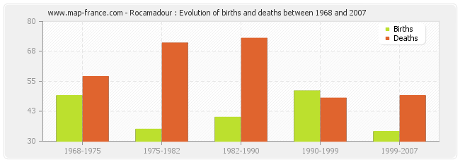 Rocamadour : Evolution of births and deaths between 1968 and 2007