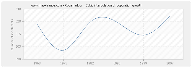 Rocamadour : Cubic interpolation of population growth