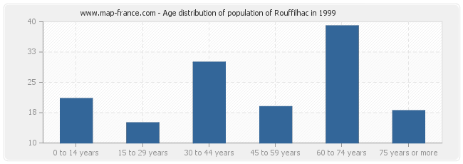 Age distribution of population of Rouffilhac in 1999
