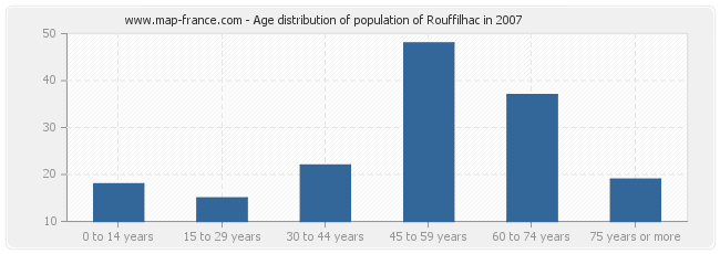 Age distribution of population of Rouffilhac in 2007