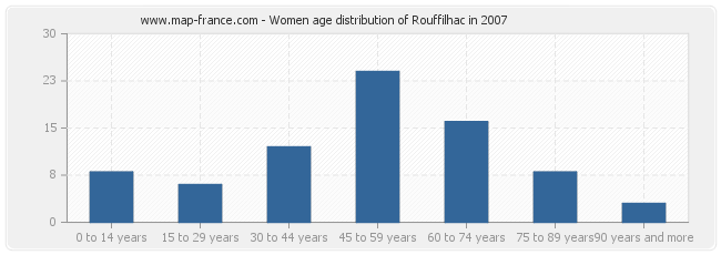 Women age distribution of Rouffilhac in 2007