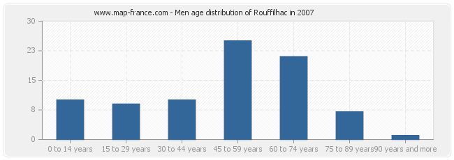 Men age distribution of Rouffilhac in 2007