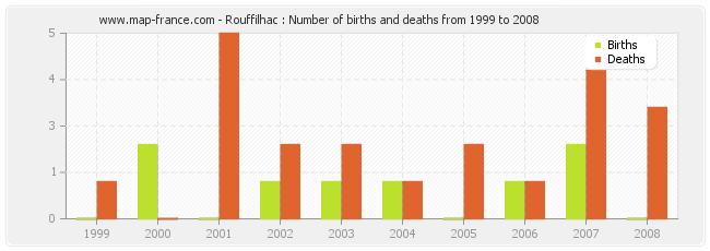 Rouffilhac : Number of births and deaths from 1999 to 2008