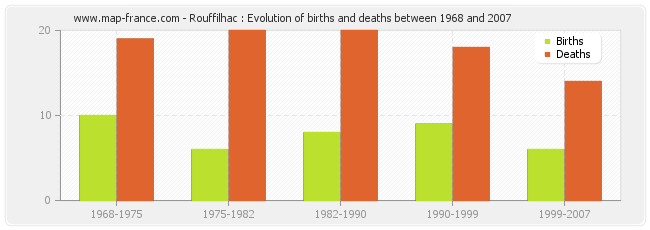 Rouffilhac : Evolution of births and deaths between 1968 and 2007