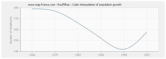 Rouffilhac : Cubic interpolation of population growth