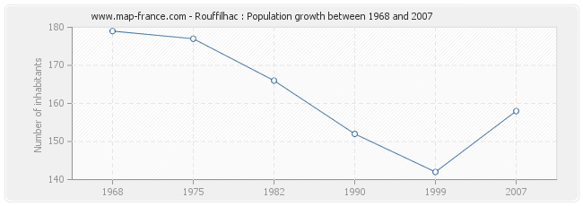 Population Rouffilhac