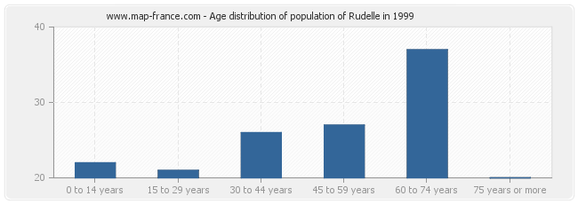 Age distribution of population of Rudelle in 1999