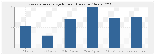 Age distribution of population of Rudelle in 2007