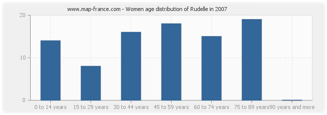 Women age distribution of Rudelle in 2007