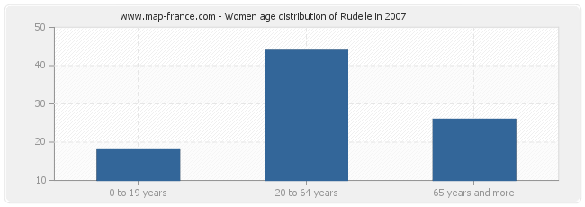 Women age distribution of Rudelle in 2007