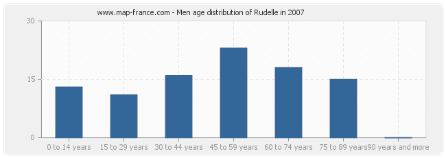 Men age distribution of Rudelle in 2007