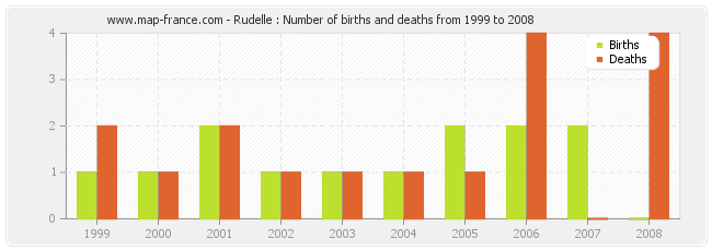 Rudelle : Number of births and deaths from 1999 to 2008