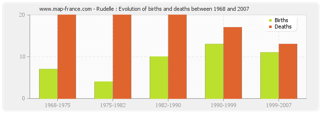 Rudelle : Evolution of births and deaths between 1968 and 2007