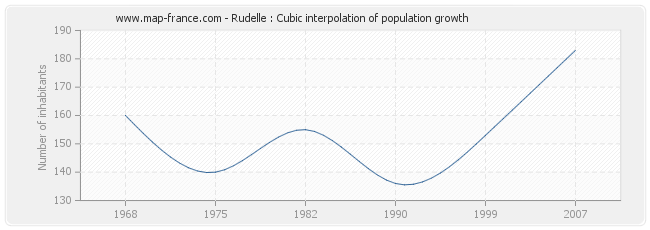 Rudelle : Cubic interpolation of population growth