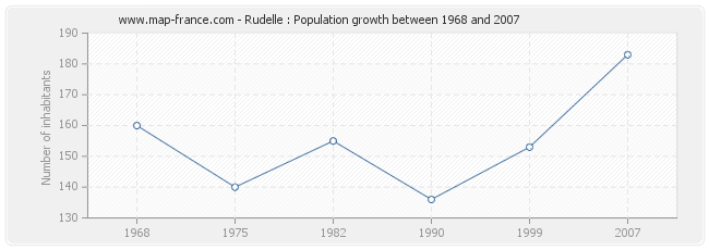 Population Rudelle