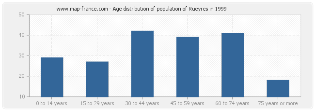 Age distribution of population of Rueyres in 1999