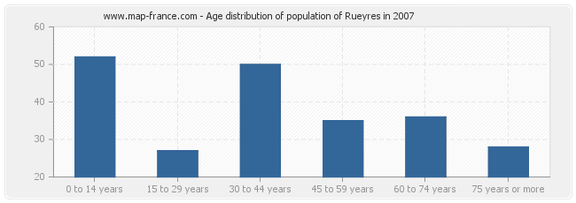 Age distribution of population of Rueyres in 2007