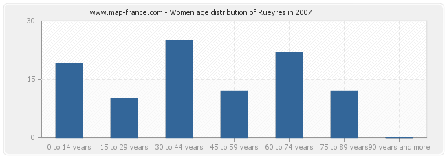 Women age distribution of Rueyres in 2007