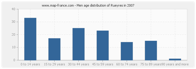 Men age distribution of Rueyres in 2007