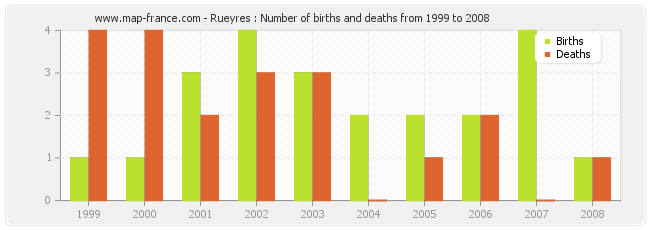 Rueyres : Number of births and deaths from 1999 to 2008