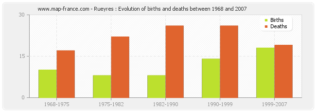 Rueyres : Evolution of births and deaths between 1968 and 2007