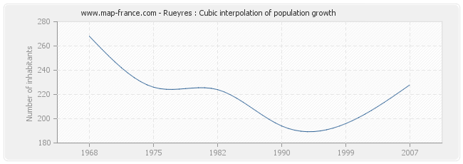 Rueyres : Cubic interpolation of population growth