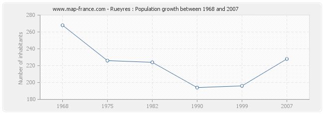 Population Rueyres