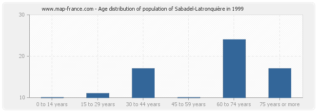 Age distribution of population of Sabadel-Latronquière in 1999